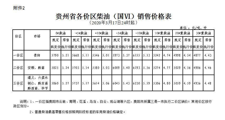 3月17日油价调整最新消息