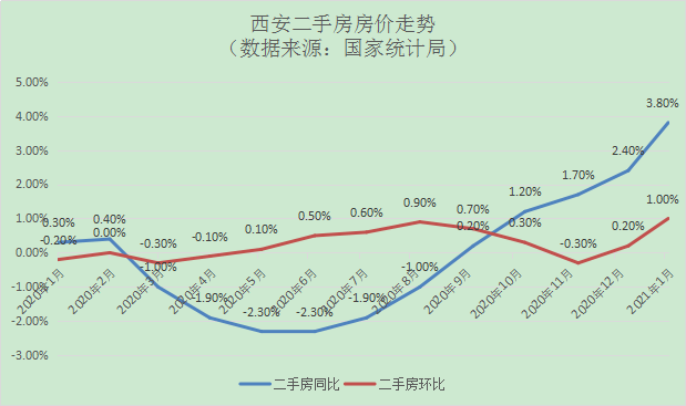 西安二手房价走势最新消息