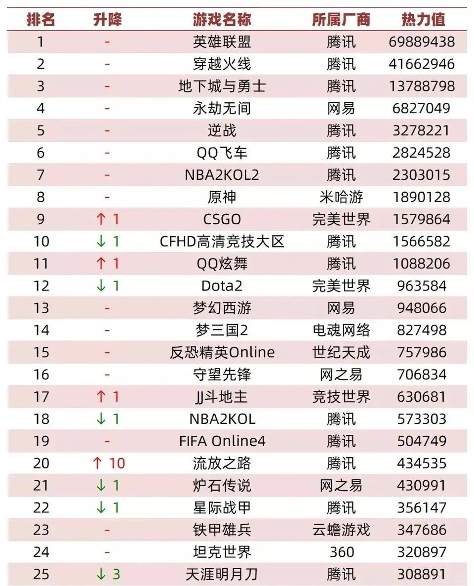 最新人气网游排行榜