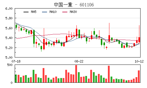 股市最新消息中国一重