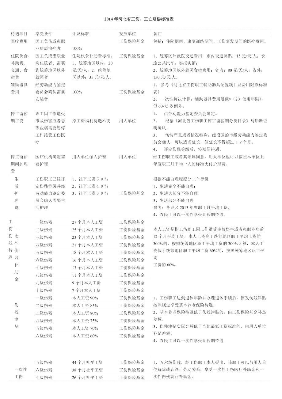 工伤赔偿标准2021最新工伤赔偿标准