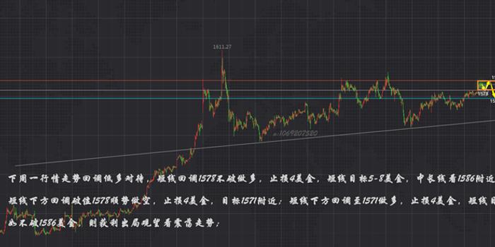 下周一黄金最有可能走势预测