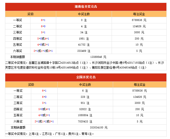 2025年澳门今期开奖号码